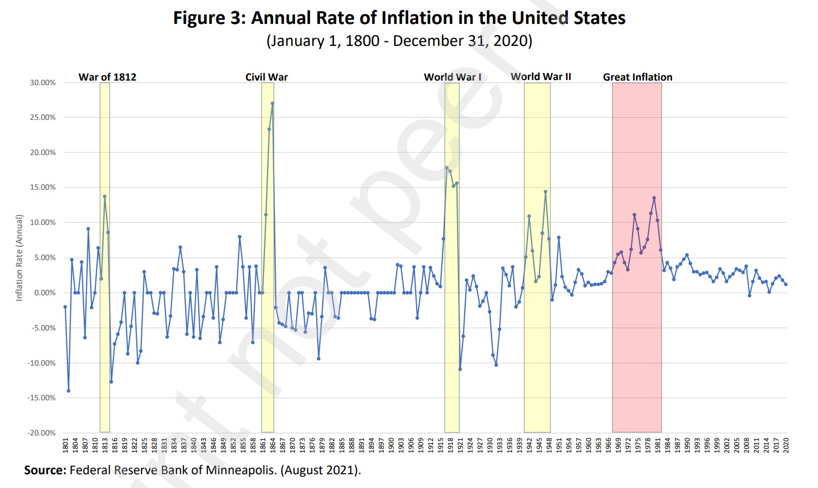 Investors Can Temper Their Inflation Fears: Post-COVID Inflation is Unlikely to Resemble the Great Inflation of 1968 to 1982