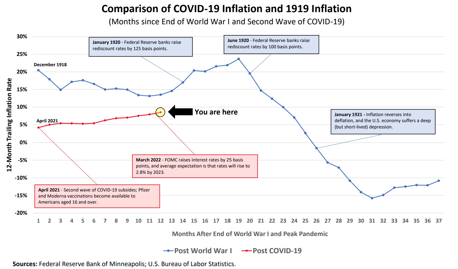 One Hundred Years of Separation: The Inflation of 1919 and COVID-19