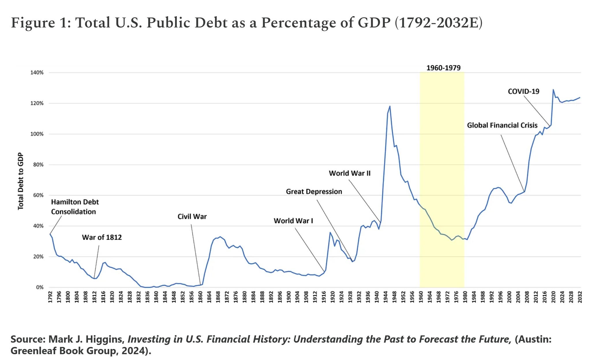 Rebuilding the Wealth of the American Empire